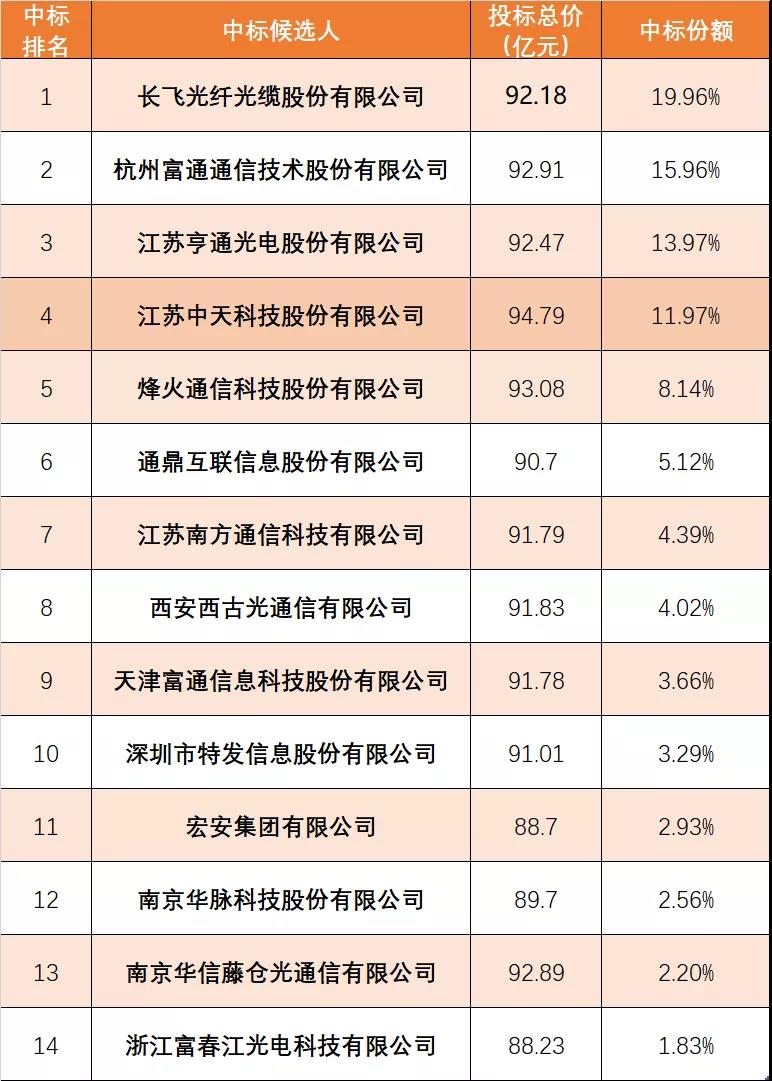 中国移动90亿元光缆大单开标，14家中标.jpg